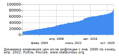 График динамики изменения цен из-за инфляции со временем, Рубль, Россия График динамики изменения цен из-за инфляции со временем, Рубль, Россия