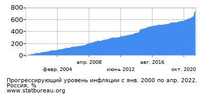 График прогрессирующей инфляции с первого месяца по последний График прогрессирующей инфляции с первого месяца по последний