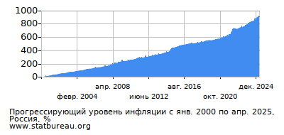 График прогрессирующей инфляции с первого месяца по последний График прогрессирующей инфляции с первого месяца по последний