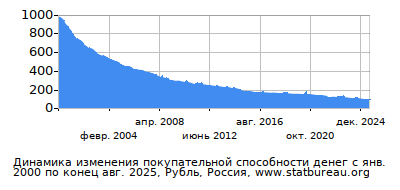 График динамики изменения покупательной способности денег со временем, Рубль, Россия График динамики изменения покупательной способности денег со временем, Рубль, Россия
