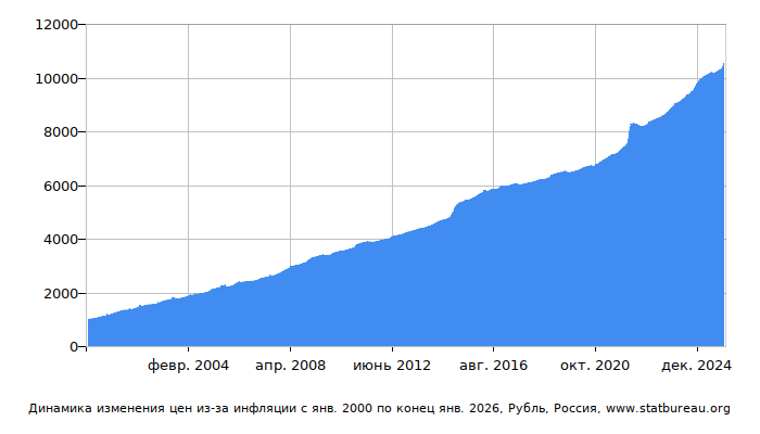 График динамики изменения цен из-за инфляции со временем, Рубль, Россия