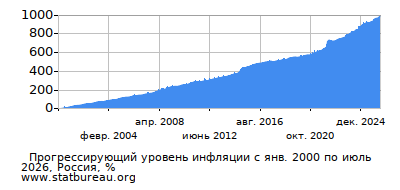 График прогрессирующей инфляции с первого месяца по последний