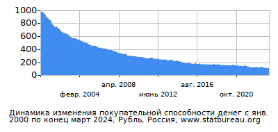 График динамики изменения покупательной способности денег со временем, Рубль, Россия