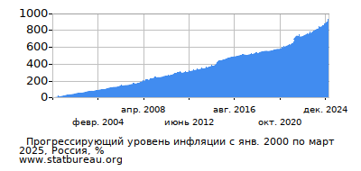 График прогрессирующей инфляции с первого месяца по последний График прогрессирующей инфляции с первого месяца по последний