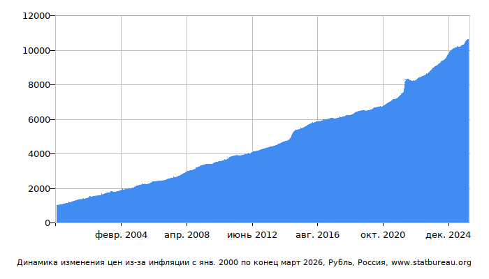График динамики изменения цен из-за инфляции со временем, Рубль, Россия