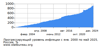 График прогрессирующей инфляции с первого месяца по последний