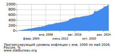 График прогрессирующей инфляции с первого месяца по последний