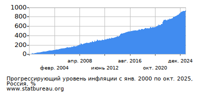 График прогрессирующей инфляции с первого месяца по последний
