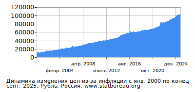 График динамики изменения цен из-за инфляции со временем, Рубль, Россия График динамики изменения цен из-за инфляции со временем, Рубль, Россия