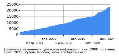 График динамики изменения цен из-за инфляции со временем, Рубль, Россия График динамики изменения цен из-за инфляции со временем, Рубль, Россия