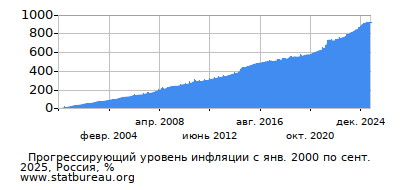 График прогрессирующей инфляции с первого месяца по последний График прогрессирующей инфляции с первого месяца по последний