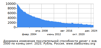 График динамики изменения покупательной способности денег со временем, Рубль, Россия График динамики изменения покупательной способности денег со временем, Рубль, Россия