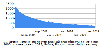 График динамики изменения покупательной способности денег со временем, Рубль, Россия График динамики изменения покупательной способности денег со временем, Рубль, Россия