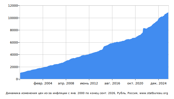 График динамики изменения цен из-за инфляции со временем, Рубль, Россия