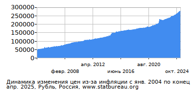 График динамики изменения цен из-за инфляции со временем, Рубль, Россия График динамики изменения цен из-за инфляции со временем, Рубль, Россия