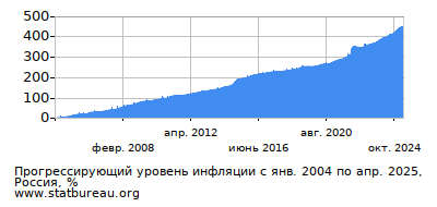 График прогрессирующей инфляции с первого месяца по последний График прогрессирующей инфляции с первого месяца по последний