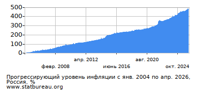 График прогрессирующей инфляции с первого месяца по последний