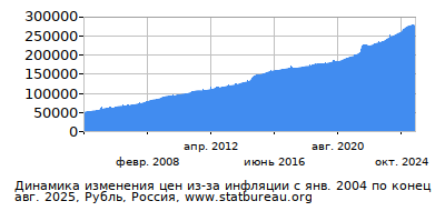 График динамики изменения цен из-за инфляции со временем, Рубль, Россия График динамики изменения цен из-за инфляции со временем, Рубль, Россия