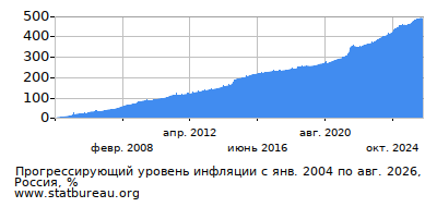 График прогрессирующей инфляции с первого месяца по последний