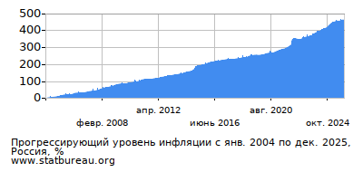 График прогрессирующей инфляции с первого месяца по последний