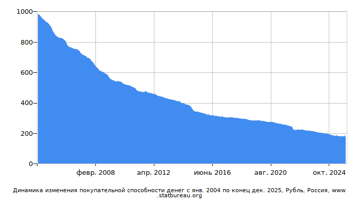 График динамики изменения покупательной способности денег со временем, Рубль, Россия