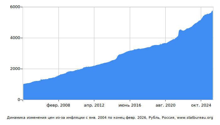 График динамики изменения цен из-за инфляции со временем, Рубль, Россия