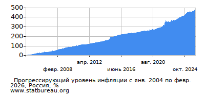График прогрессирующей инфляции с первого месяца по последний