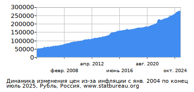 График динамики изменения цен из-за инфляции со временем, Рубль, Россия График динамики изменения цен из-за инфляции со временем, Рубль, Россия