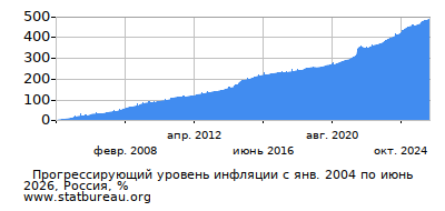 График прогрессирующей инфляции с первого месяца по последний