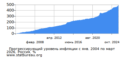 График прогрессирующей инфляции с первого месяца по последний