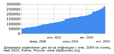 График динамики изменения цен из-за инфляции со временем, Рубль, Россия График динамики изменения цен из-за инфляции со временем, Рубль, Россия