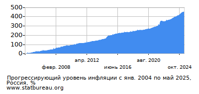 График прогрессирующей инфляции с первого месяца по последний