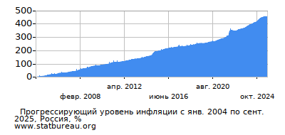 График прогрессирующей инфляции с первого месяца по последний
