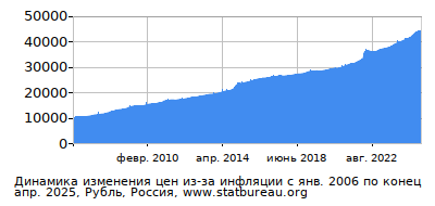 График динамики изменения цен из-за инфляции со временем, Рубль, Россия График динамики изменения цен из-за инфляции со временем, Рубль, Россия
