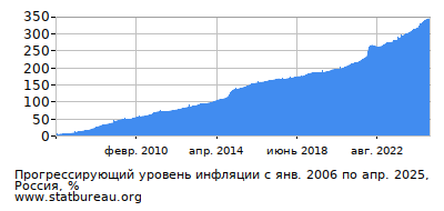 График прогрессирующей инфляции с первого месяца по последний График прогрессирующей инфляции с первого месяца по последний