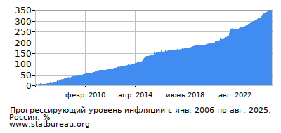 График прогрессирующей инфляции с первого месяца по последний