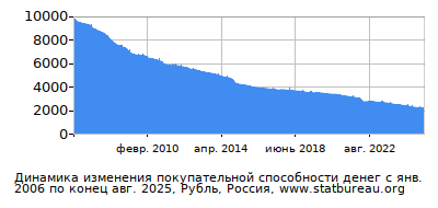 График динамики изменения покупательной способности денег со временем, Рубль, Россия График динамики изменения покупательной способности денег со временем, Рубль, Россия