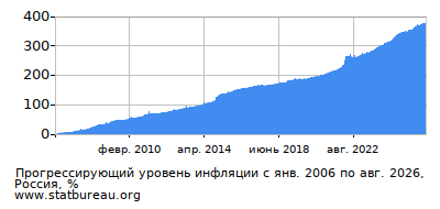 График прогрессирующей инфляции с первого месяца по последний