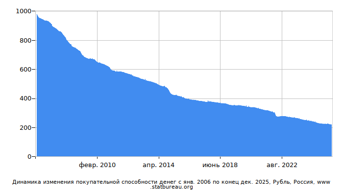 График динамики изменения покупательной способности денег со временем, Рубль, Россия