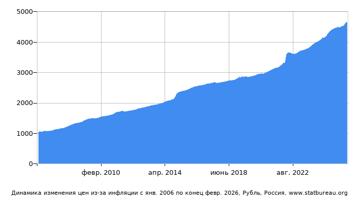 График динамики изменения цен из-за инфляции со временем, Рубль, Россия