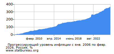 График прогрессирующей инфляции с первого месяца по последний