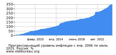График прогрессирующей инфляции с первого месяца по последний График прогрессирующей инфляции с первого месяца по последний