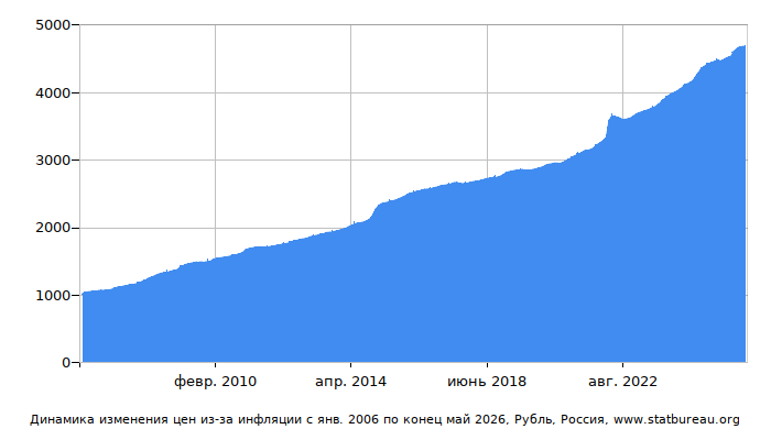 График динамики изменения цен из-за инфляции со временем, Рубль, Россия
