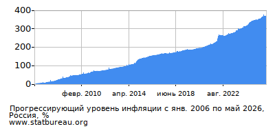 График прогрессирующей инфляции с первого месяца по последний