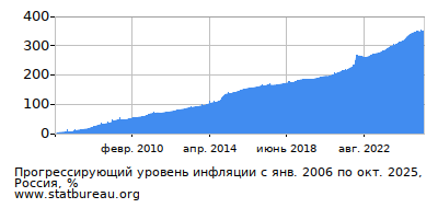 График прогрессирующей инфляции с первого месяца по последний