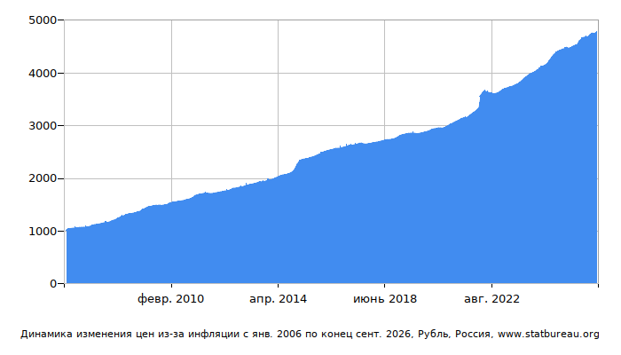 График динамики изменения цен из-за инфляции со временем, Рубль, Россия