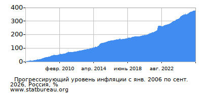 График прогрессирующей инфляции с первого месяца по последний