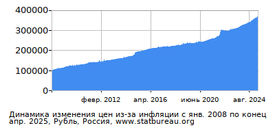 График динамики изменения цен из-за инфляции со временем, Рубль, Россия График динамики изменения цен из-за инфляции со временем, Рубль, Россия