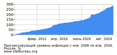 График прогрессирующей инфляции с первого месяца по последний