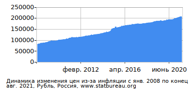 График динамики изменения цен из-за инфляции со временем, Рубль, Россия График динамики изменения цен из-за инфляции со временем, Рубль, Россия